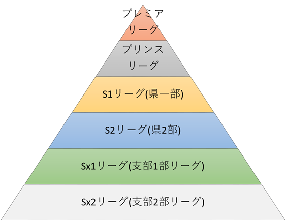 埼玉県高校サッカーリーグピラミッド